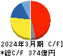日本航空電子工業 キャッシュフロー計算書 2024年3月期