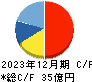 ビジネスエンジニアリング キャッシュフロー計算書 2023年12月期