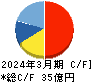 ビジネスエンジニアリング キャッシュフロー計算書 2024年3月期 ビジネスエンジニアリング キャッシュフロー計算書 2024年3月期