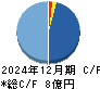 ウェルディッシュ キャッシュフロー計算書 2024年12月期