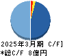 ウェルディッシュ キャッシュフロー計算書 2025年3月期 ウェルディッシュ キャッシュフロー計算書 2025年3月期