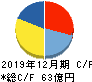 ブロードリーフ キャッシュフロー計算書 2019年12月期 ブロードリーフ キャッシュフロー計算書 2019年12月期