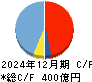 名村造船所 キャッシュフロー計算書 2024年12月期