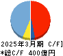 名村造船所 キャッシュフロー計算書 2025年3月期 名村造船所 キャッシュフロー計算書 2025年3月期