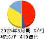 カルビー キャッシュフロー計算書 2025年3月期