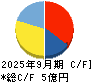 いい生活 キャッシュフロー計算書 2025年9月期
