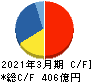 インターネットイニシアティブ キャッシュフロー計算書 2021年3月期 インターネットイニシアティブ キャッシュフロー計算書 2021年3月期