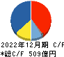 日産化学 キャッシュフロー計算書 2022年12月期