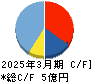 グローバルウェイ キャッシュフロー計算書 2025年3月期