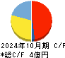 ハウテレビジョン キャッシュフロー計算書 2024年10月期