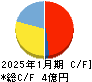 ハウテレビジョン キャッシュフロー計算書 2025年1月期 ハウテレビジョン キャッシュフロー計算書 2025年1月期