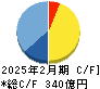 ＴＳＩホールディングス キャッシュフロー計算書 2025年2月期