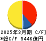 富士フイルムホールディングス キャッシュフロー計算書 2025年3月期