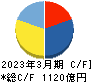 フェローテックホールディングス キャッシュフロー計算書 2023年3月期 フェローテックホールディングス キャッシュフロー計算書 2023年3月期