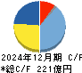 三井松島ホールディングス キャッシュフロー計算書 2024年12月期