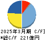 三井松島ホールディングス キャッシュフロー計算書 2025年3月期