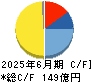 日本マイクロニクス キャッシュフロー計算書 2025年6月期