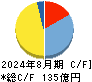 マルゼン キャッシュフロー計算書 2024年8月期