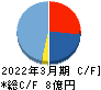 コンフィデンス キャッシュフロー計算書 2022年3月期 コンフィデンス キャッシュフロー計算書 2022年3月期