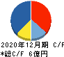 モバイルファクトリー キャッシュフロー計算書 2020年12月期 モバイルファクトリー キャッシュフロー計算書 2020年12月期