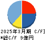 インターネットインフィニティー キャッシュフロー計算書 2025年3月期 インターネットインフィニティー キャッシュフロー計算書 2025年3月期