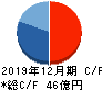 ジェイエイシーリクルートメント キャッシュフロー計算書 2019年12月期 ジェイエイシーリクルートメント キャッシュフロー計算書 2019年12月期