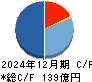 システナ キャッシュフロー計算書 2024年12月期