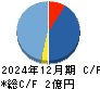アスア キャッシュフロー計算書 2024年12月期 アスア キャッシュフロー計算書 2024年12月期