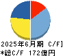 カカクコム キャッシュフロー計算書 2025年6月期 カカクコム キャッシュフロー計算書 2025年6月期
