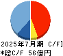 明豊エンタープライズ キャッシュフロー計算書 2025年7月期