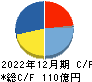 日本セラミック キャッシュフロー計算書 2022年12月期
