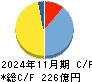ティーケーピー キャッシュフロー計算書 2024年11月期