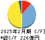ティーケーピー キャッシュフロー計算書 2025年2月期 ティーケーピー キャッシュフロー計算書 2025年2月期
