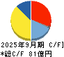 エスケーエレクトロニクス キャッシュフロー計算書 2025年9月期