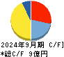 エアークローゼット キャッシュフロー計算書 2024年9月期 エアークローゼット キャッシュフロー計算書 2024年9月期