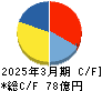 ビケンテクノ キャッシュフロー計算書 2025年3月期