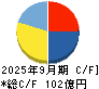 ＰＫＳＨＡ　Ｔｅｃｈｎｏｌｏｇｙ キャッシュフロー計算書 2025年9月期