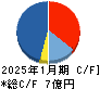 インスペック キャッシュフロー計算書 2025年1月期 インスペック キャッシュフロー計算書 2025年1月期