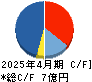 インスペック キャッシュフロー計算書 2025年4月期 インスペック キャッシュフロー計算書 2025年4月期