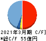 ダイニチ工業 キャッシュフロー計算書 2021年3月期