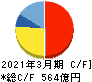 日本ゼオン キャッシュフロー計算書 2021年3月期