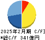 TSIホールディングス キャッシュフロー計算書 2025年2月期 TSIホールディングス キャッシュフロー計算書 2025年2月期
