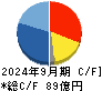 アライドテレシスホールディングス キャッシュフロー計算書 2024年9月期