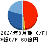 イーエムシステムズ キャッシュフロー計算書 2024年9月期