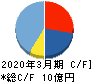 レアジョブ キャッシュフロー計算書 2020年3月期 レアジョブ キャッシュフロー計算書 2020年3月期