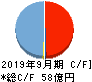 M&Aキャピタルパートナーズ キャッシュフロー計算書 2019年9月期 M&Aキャピタルパートナーズ キャッシュフロー計算書 2019年9月期