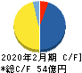 ヨシムラ・フード・ホールディングス キャッシュフロー計算書 2020年2月期