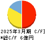 エス・サイエンス キャッシュフロー計算書 2025年3月期 エス・サイエンス キャッシュフロー計算書 2025年3月期