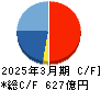 オービック キャッシュフロー計算書 2025年3月期