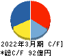 川崎近海汽船 キャッシュフロー計算書 2022年3月期 川崎近海汽船 キャッシュフロー計算書 2022年3月期
